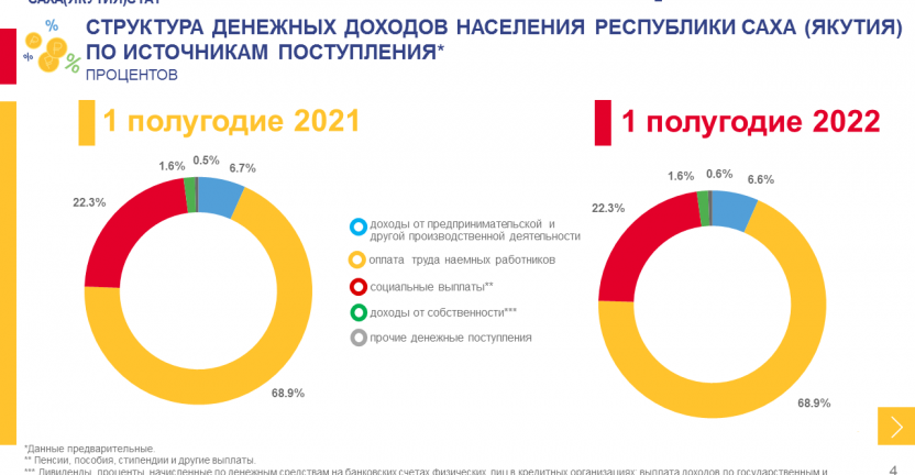 Объем и структура денежных доходов населения по источникам поступления и направлениям использования по Республике Саха (Якутия) в 1 полугодии 2022 года